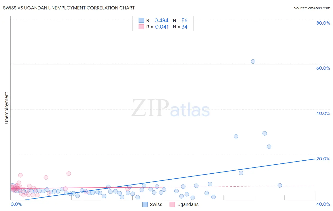 Swiss vs Ugandan Unemployment