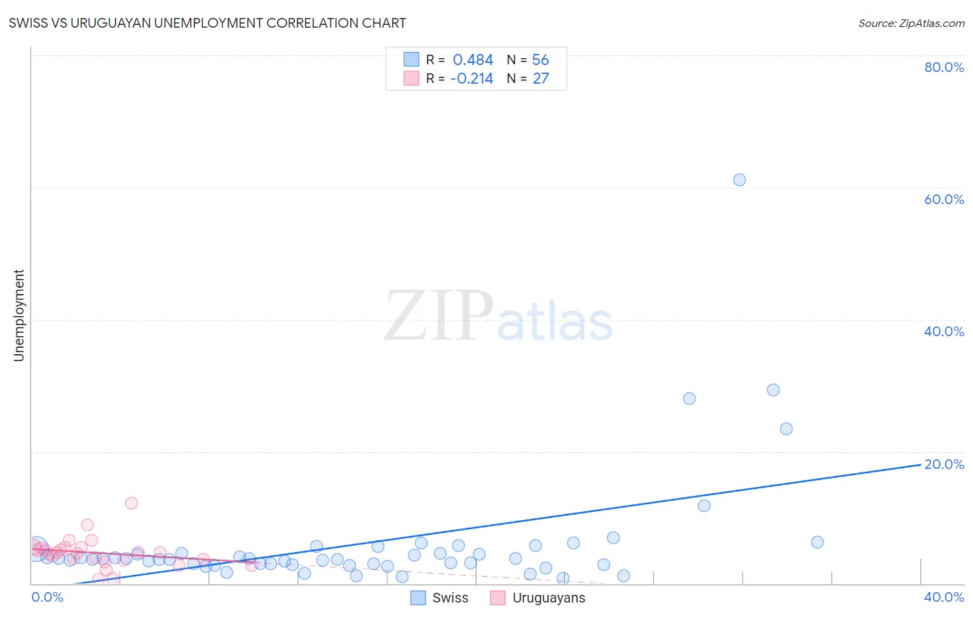 Swiss vs Uruguayan Unemployment