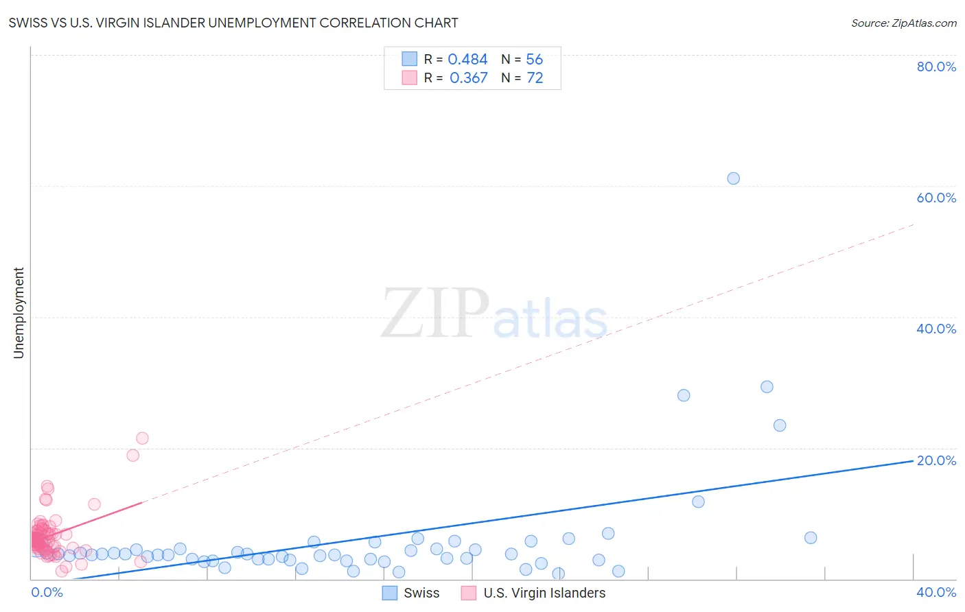 Swiss vs U.S. Virgin Islander Unemployment