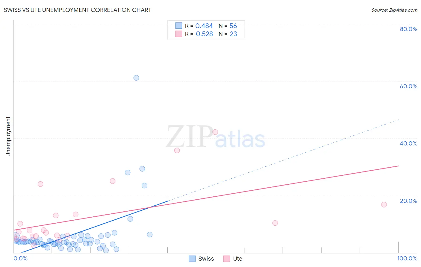 Swiss vs Ute Unemployment