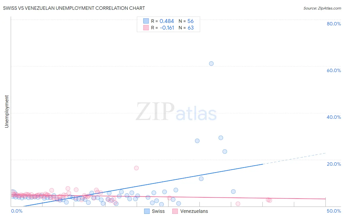 Swiss vs Venezuelan Unemployment