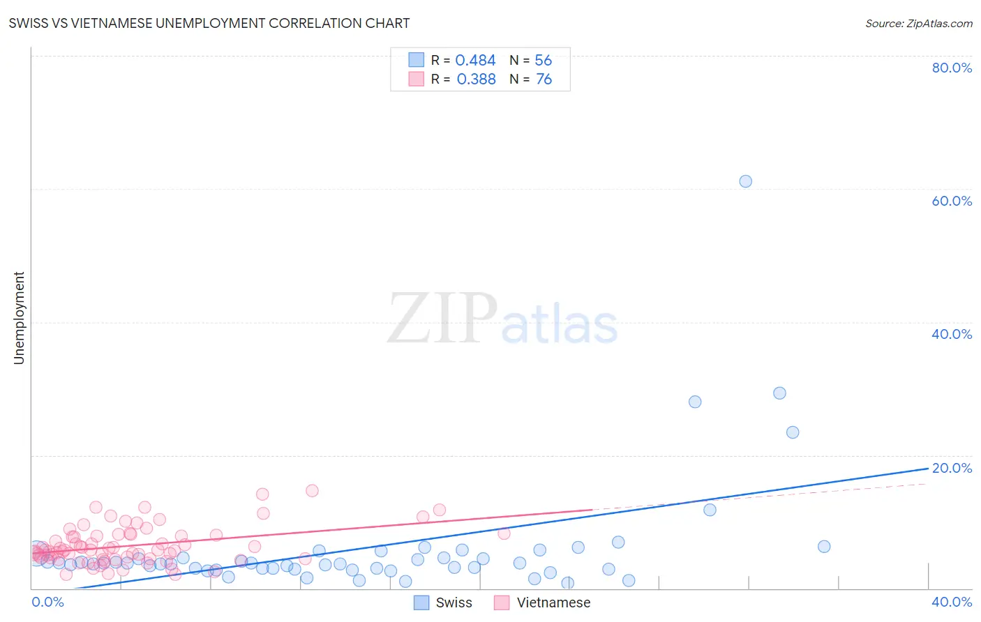 Swiss vs Vietnamese Unemployment