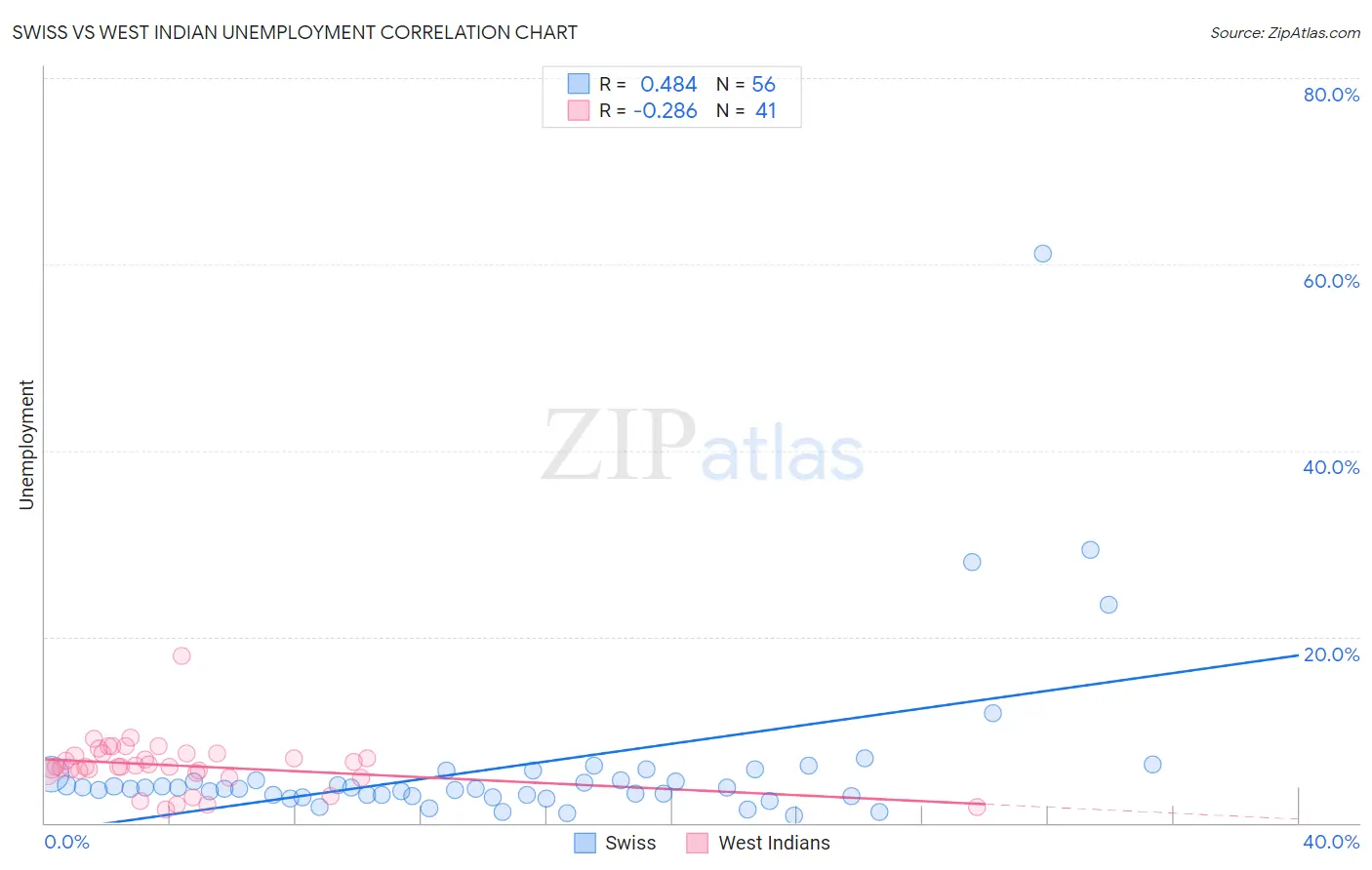 Swiss vs West Indian Unemployment