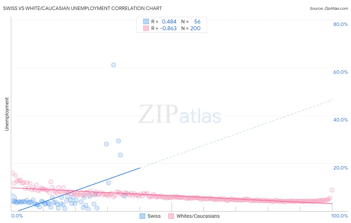 Swiss vs White/Caucasian Unemployment
