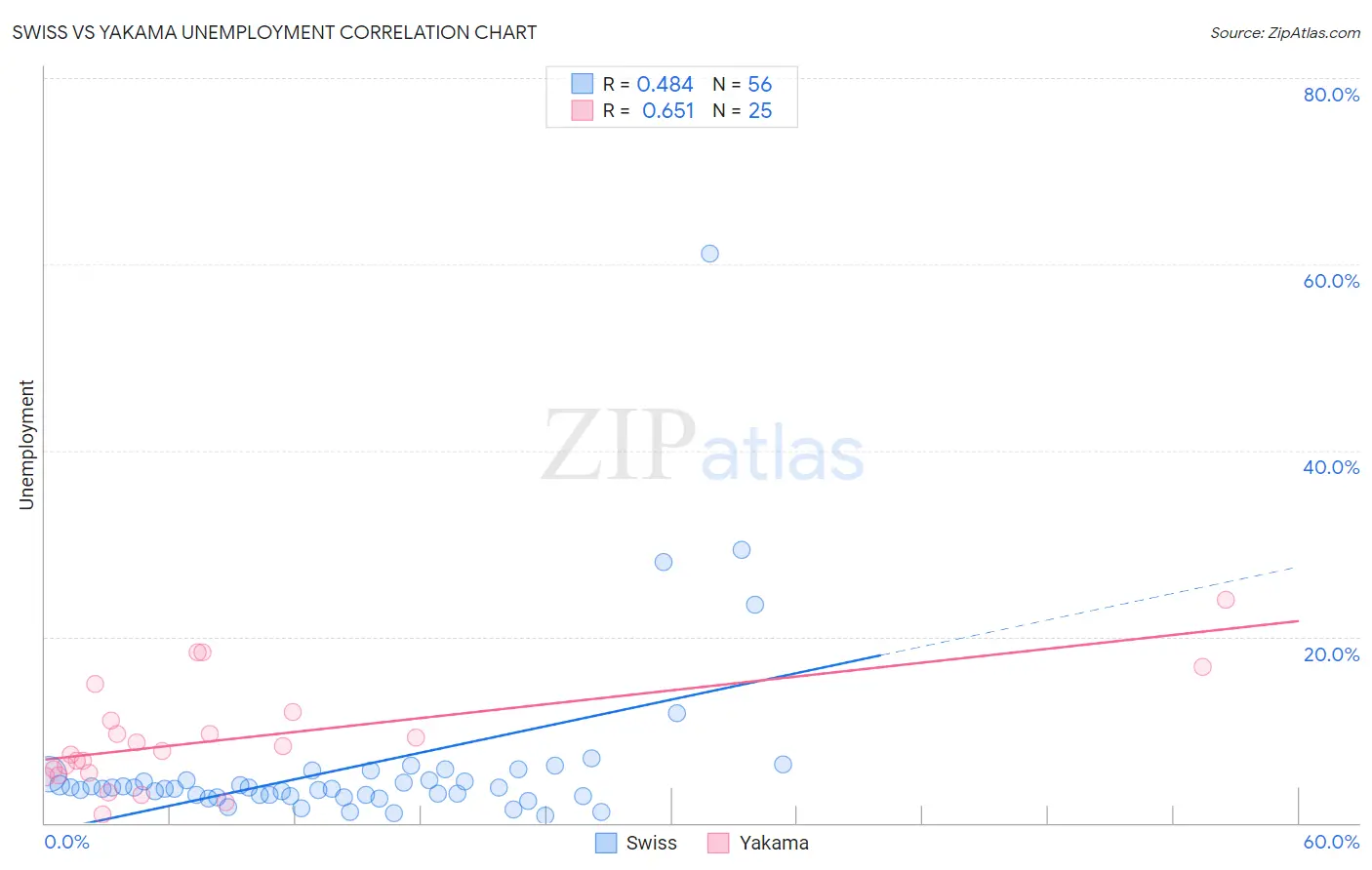 Swiss vs Yakama Unemployment