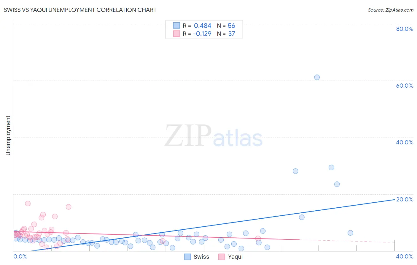 Swiss vs Yaqui Unemployment