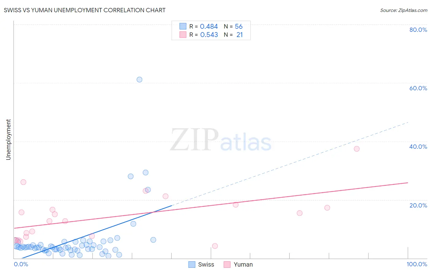 Swiss vs Yuman Unemployment