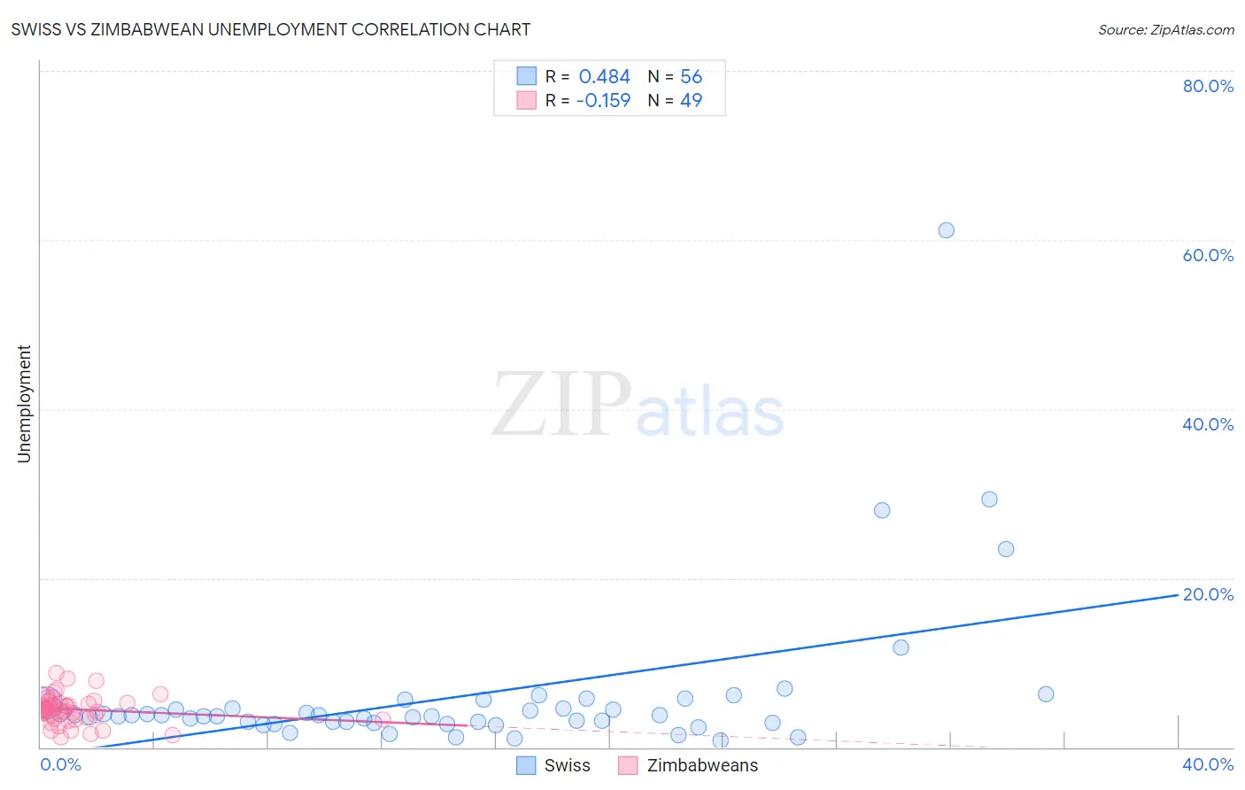 Swiss vs Zimbabwean Unemployment