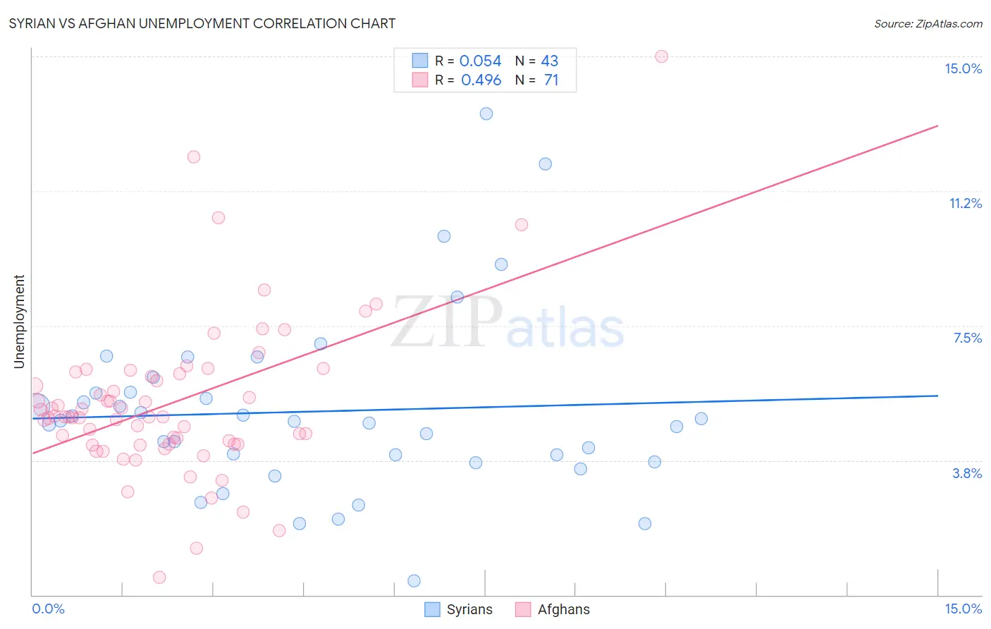Syrian vs Afghan Unemployment