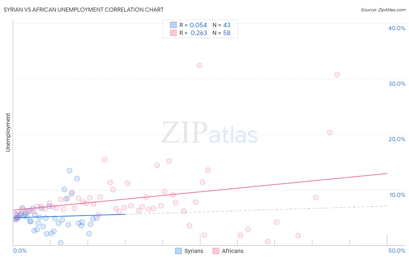 Syrian vs African Unemployment