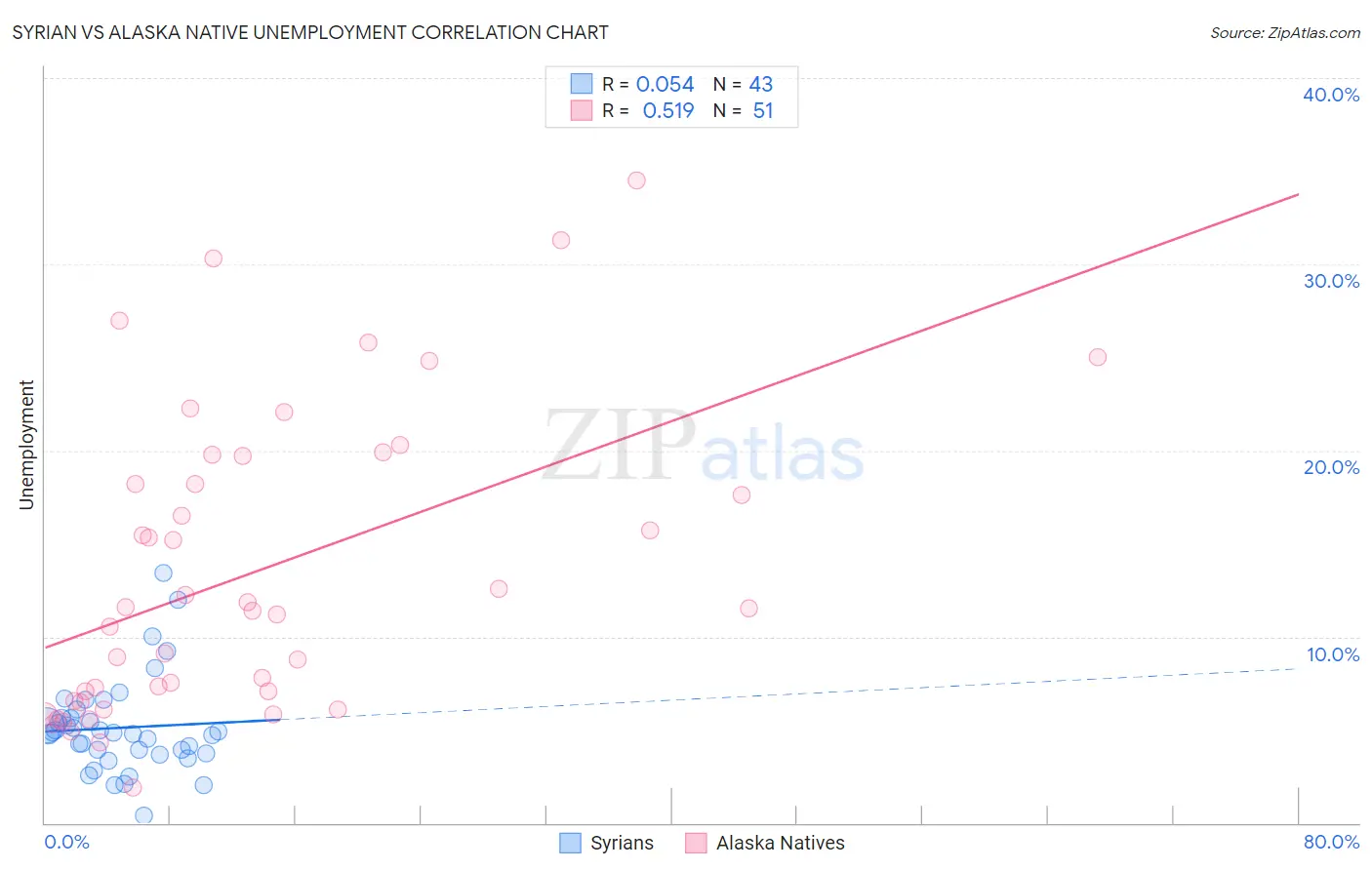Syrian vs Alaska Native Unemployment