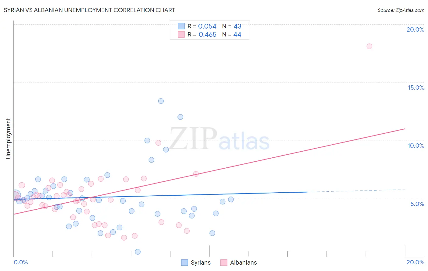 Syrian vs Albanian Unemployment