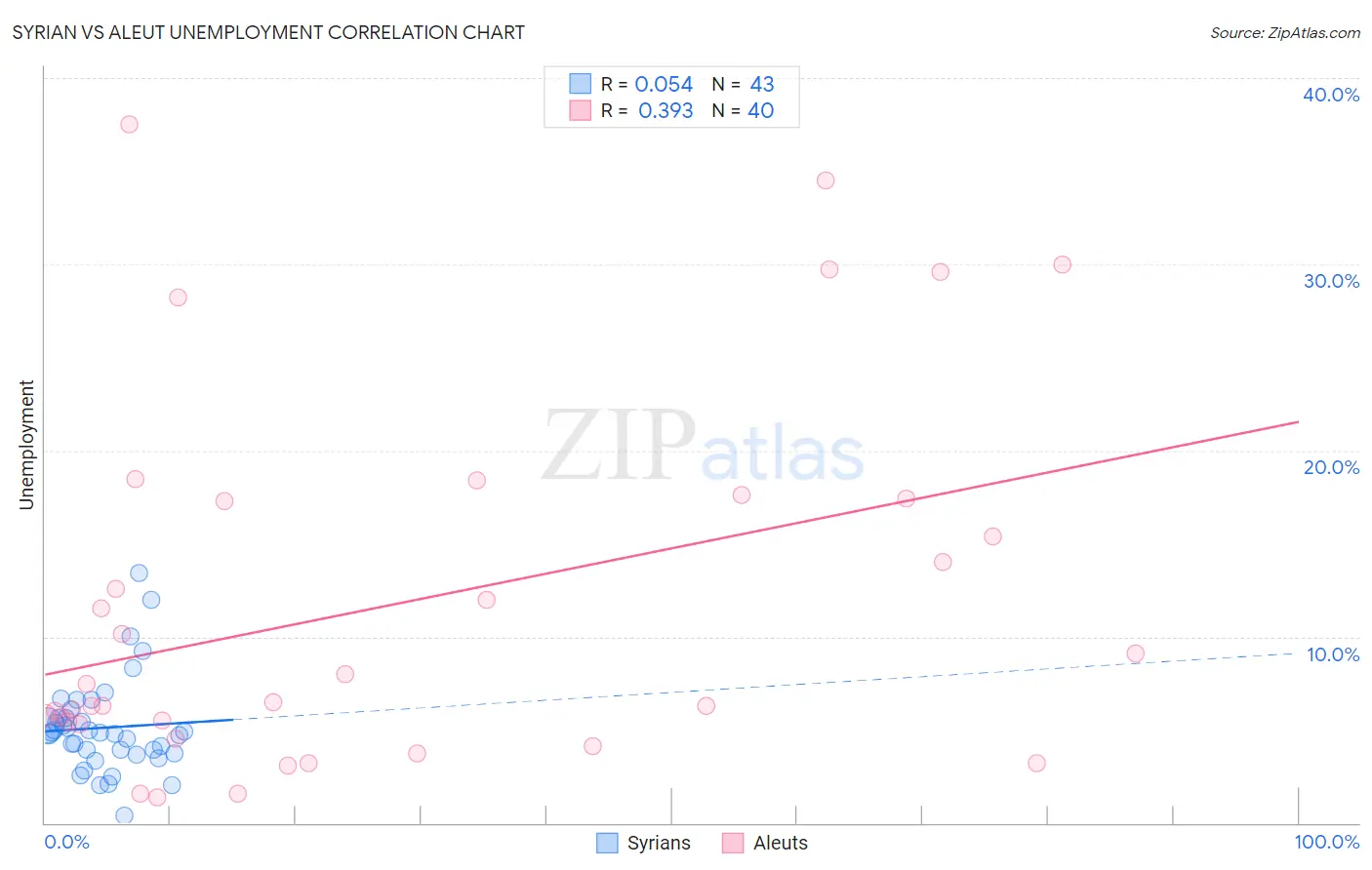 Syrian vs Aleut Unemployment