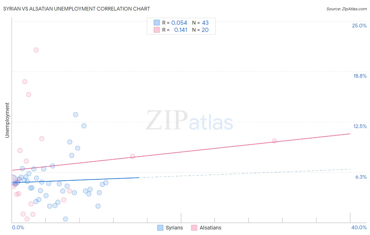 Syrian vs Alsatian Unemployment