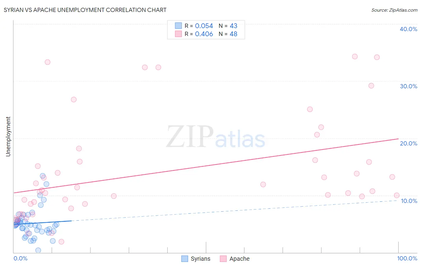 Syrian vs Apache Unemployment