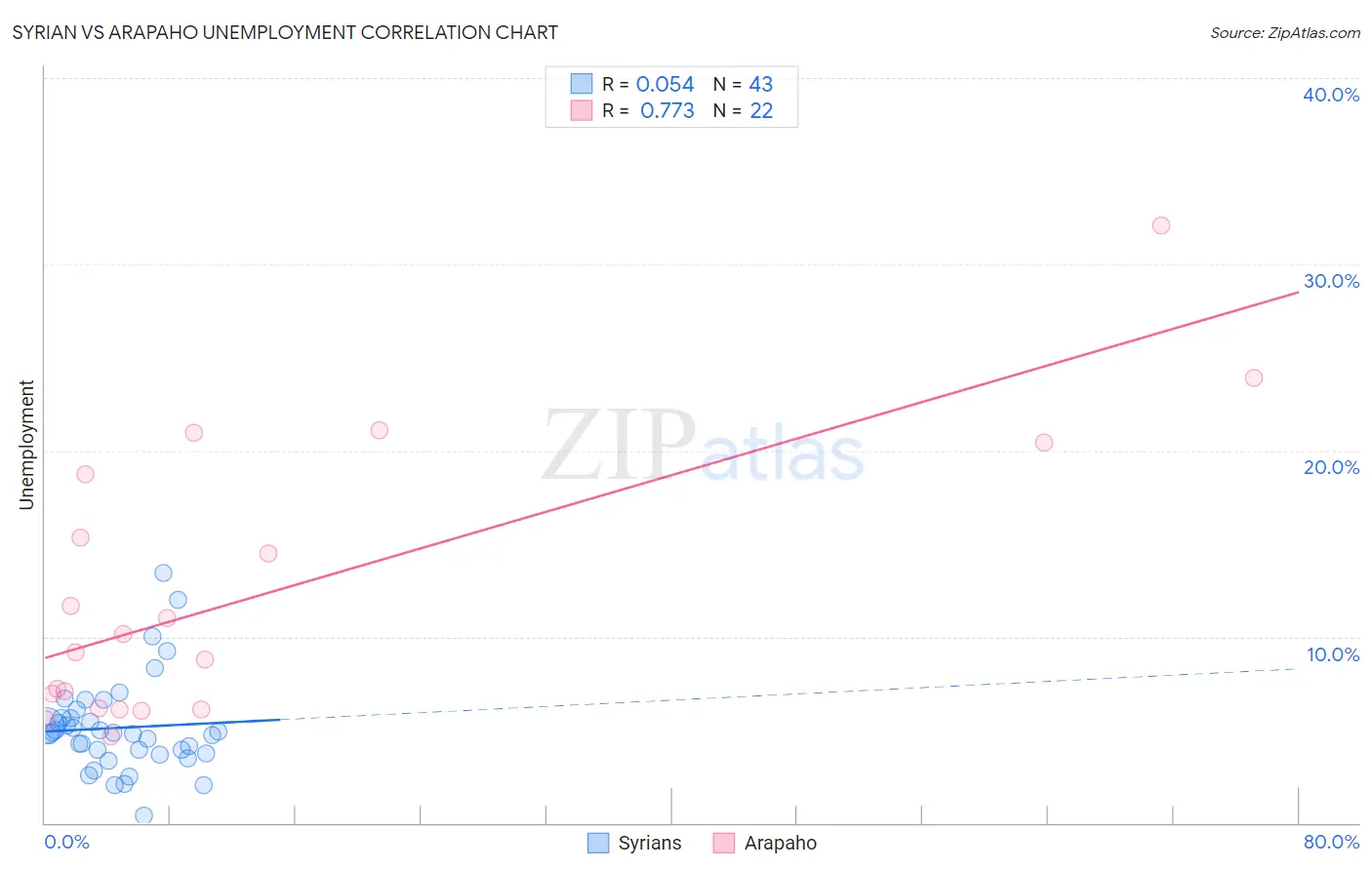 Syrian vs Arapaho Unemployment