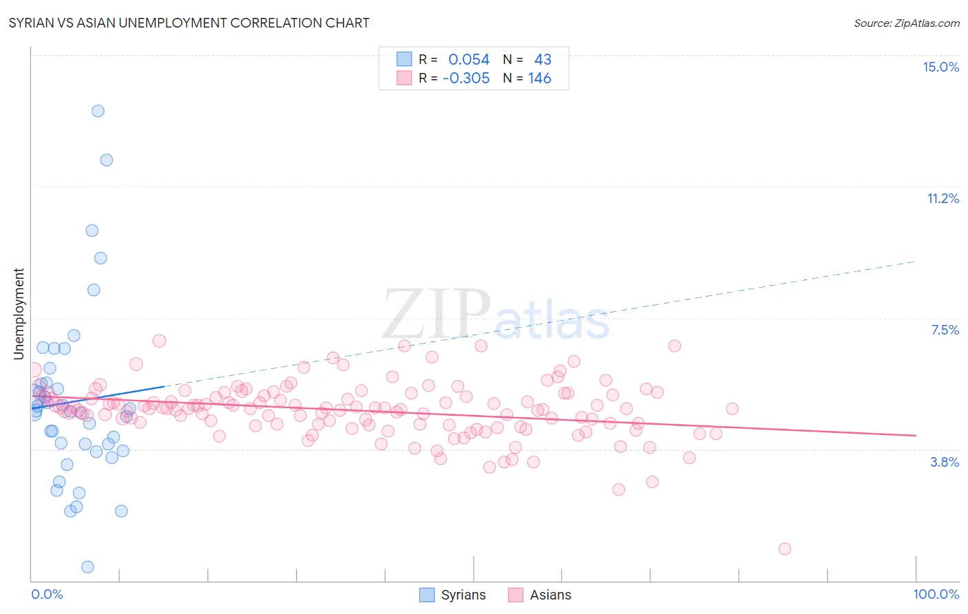 Syrian vs Asian Unemployment