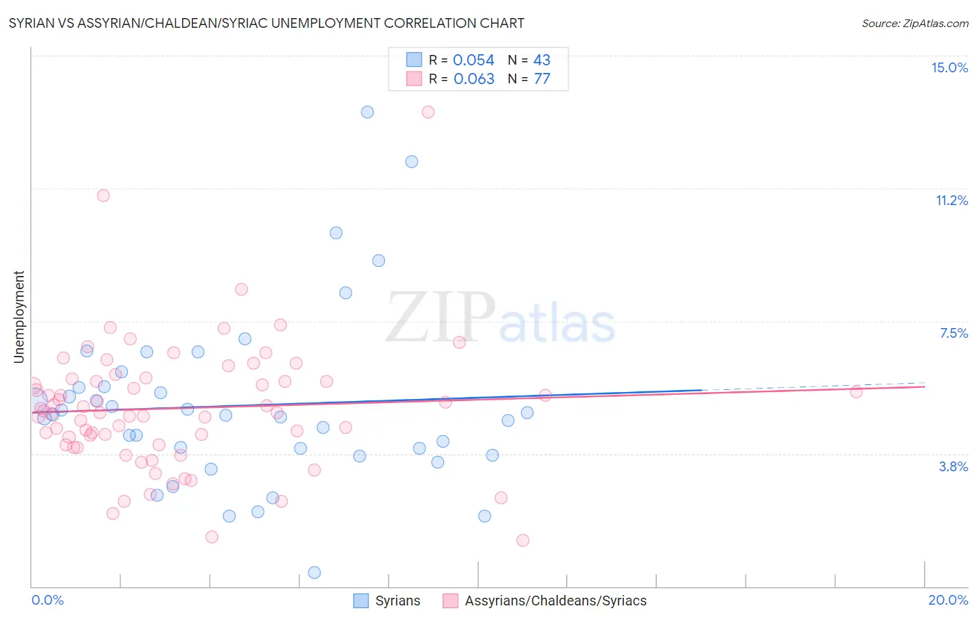 Syrian vs Assyrian/Chaldean/Syriac Unemployment