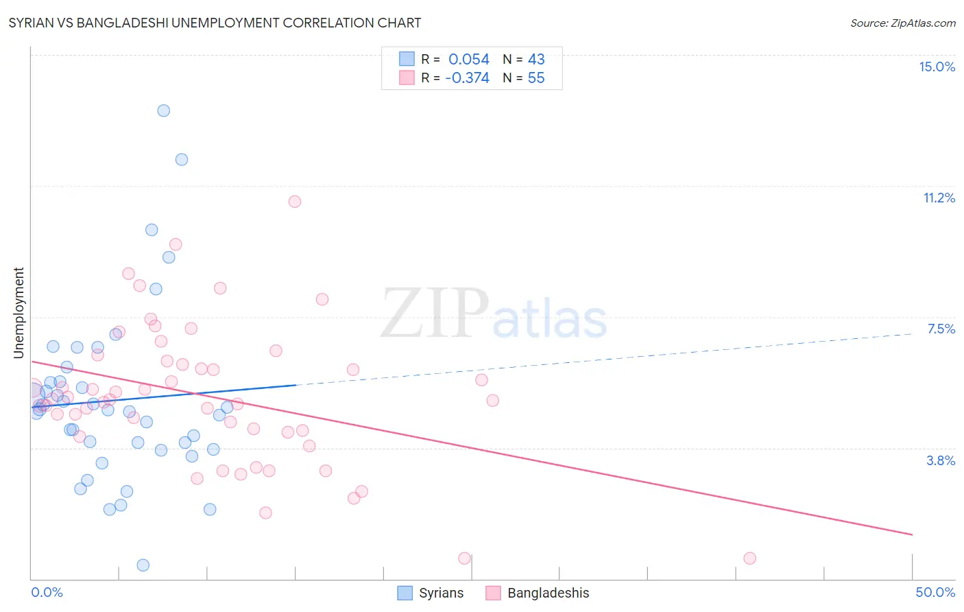Syrian vs Bangladeshi Unemployment