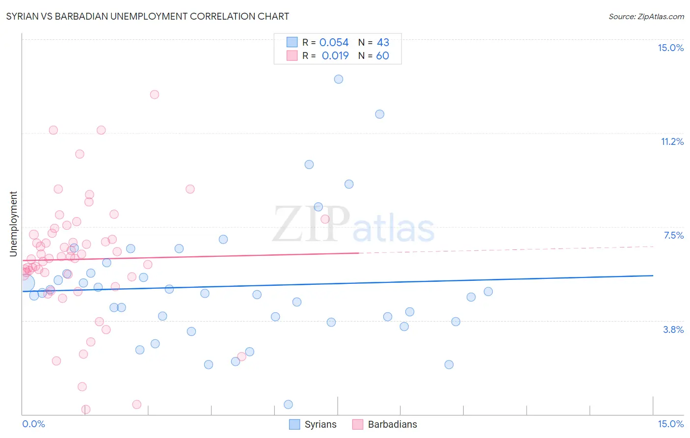 Syrian vs Barbadian Unemployment