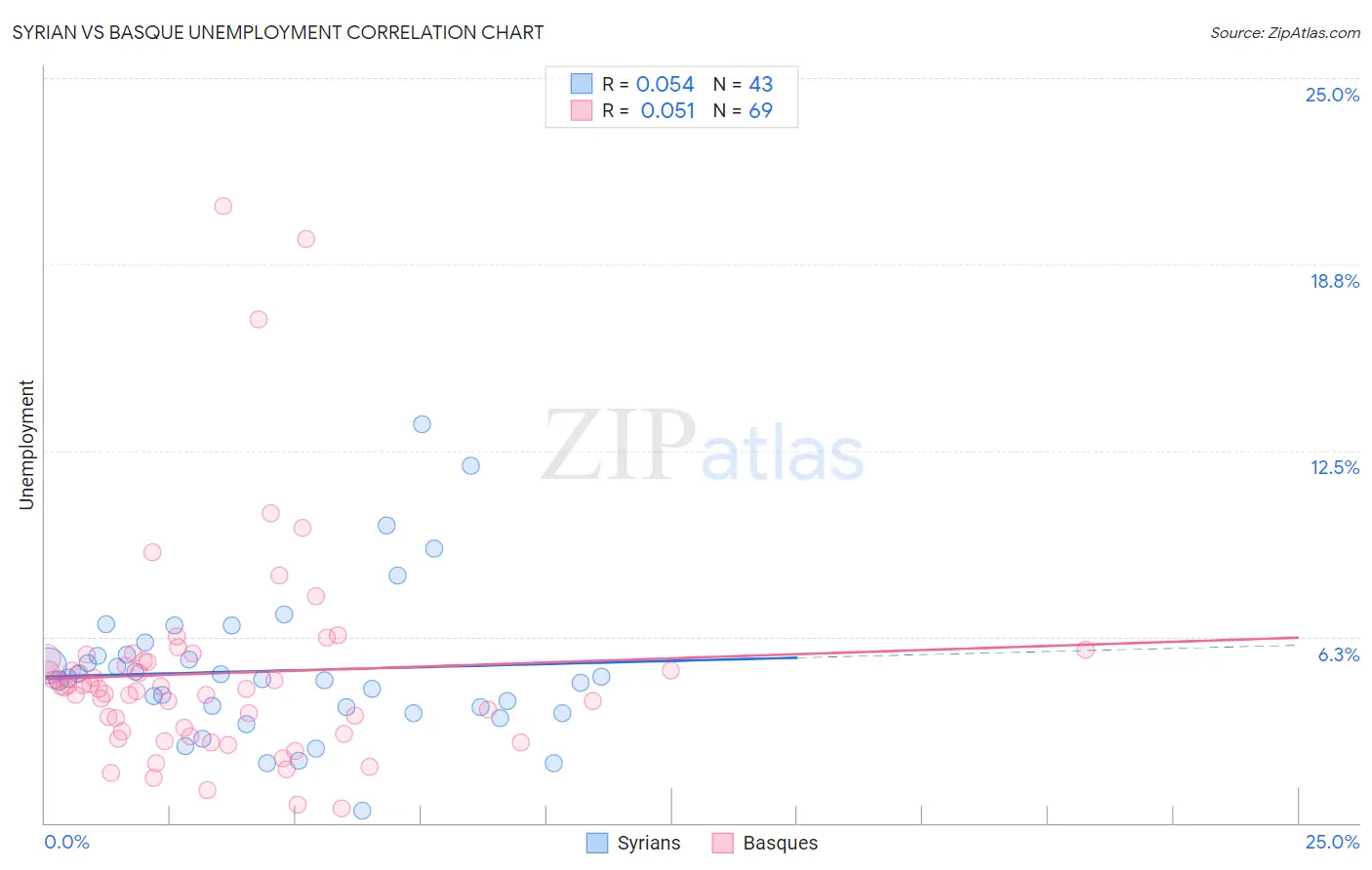 Syrian vs Basque Unemployment