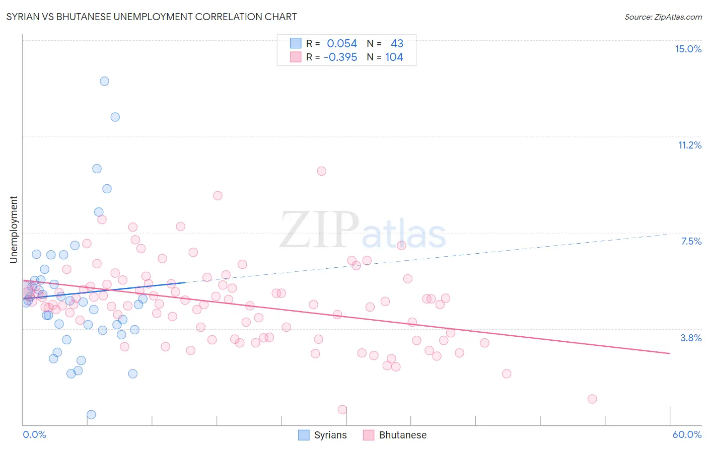 Syrian vs Bhutanese Unemployment