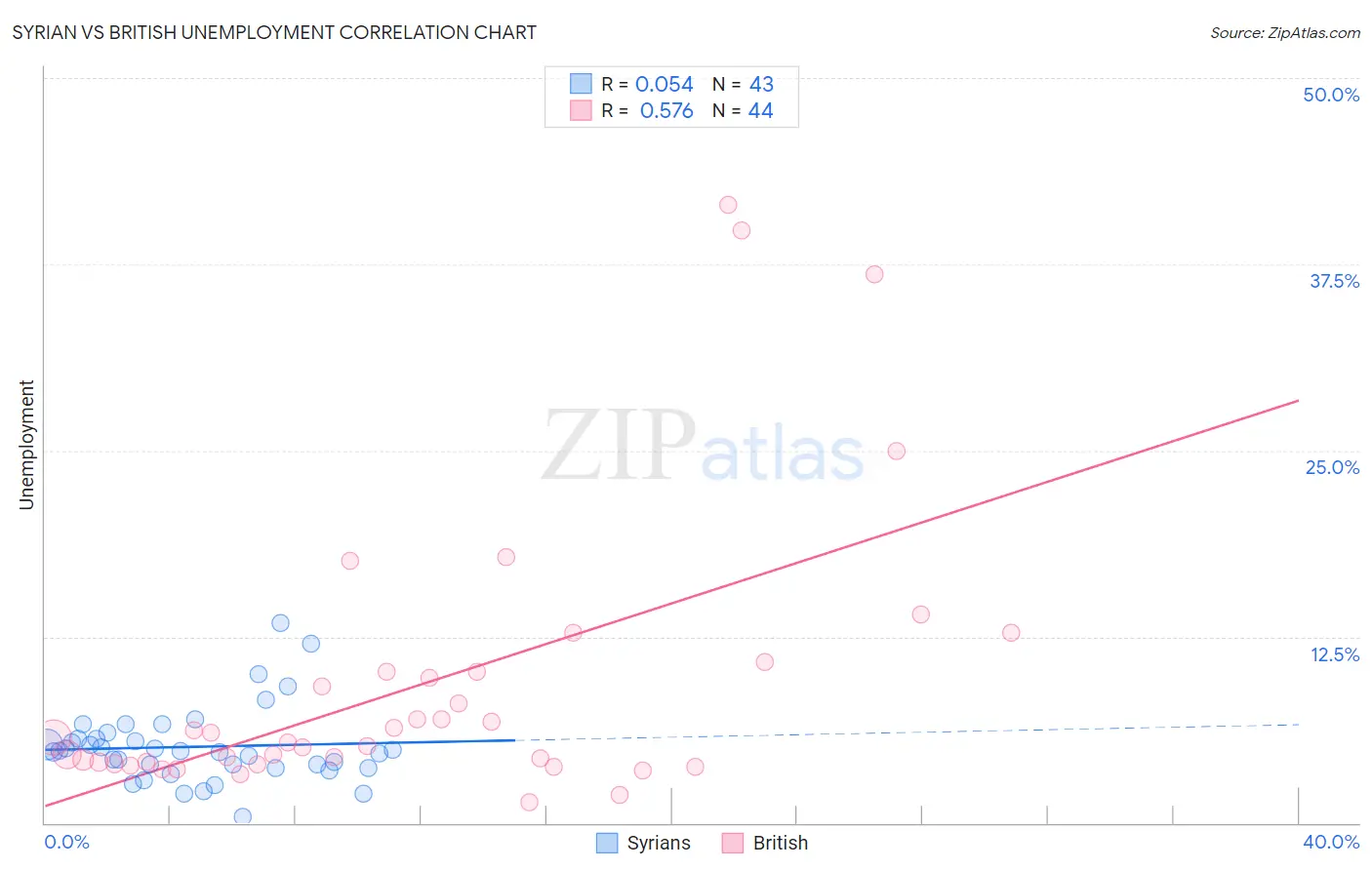 Syrian vs British Unemployment