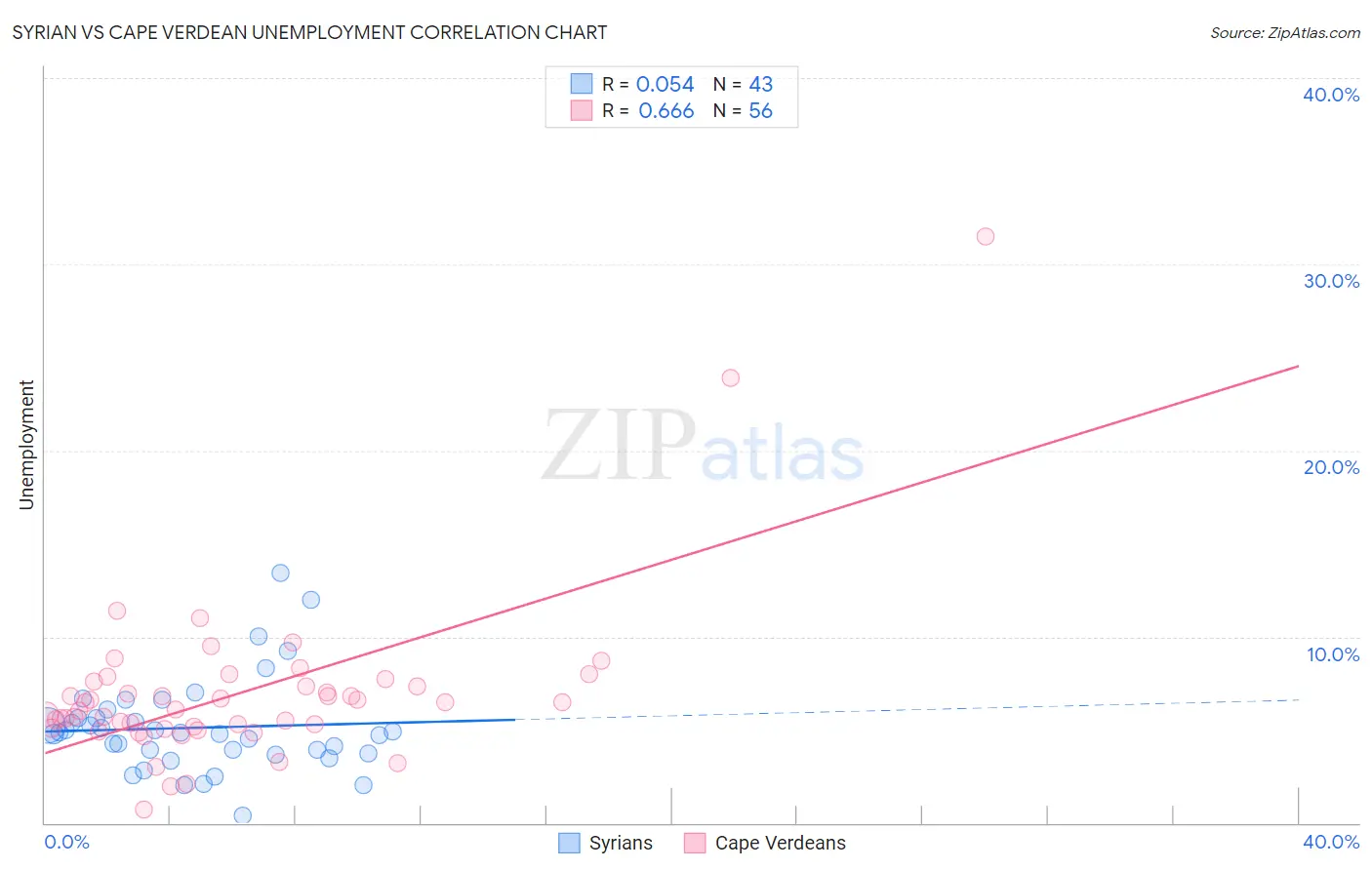 Syrian vs Cape Verdean Unemployment
