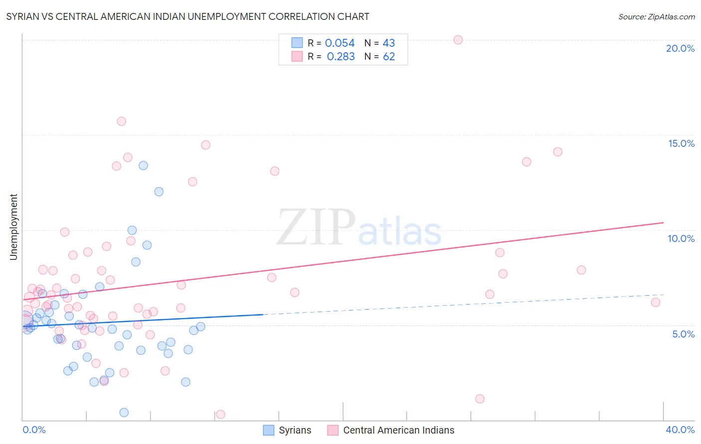 Syrian vs Central American Indian Unemployment