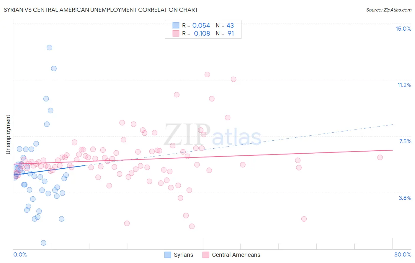 Syrian vs Central American Unemployment