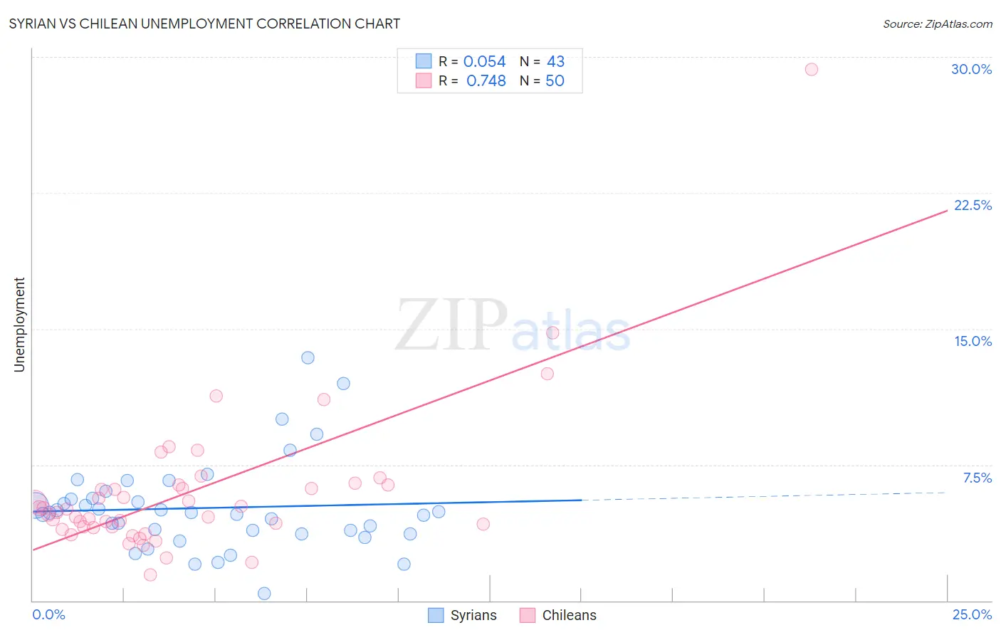 Syrian vs Chilean Unemployment