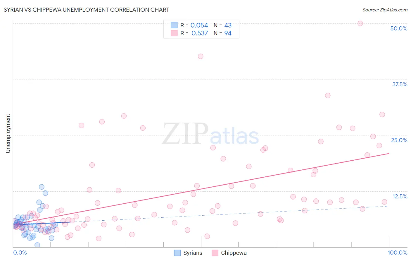 Syrian vs Chippewa Unemployment