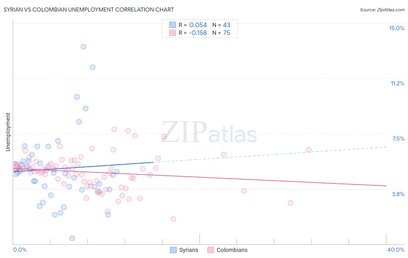 Syrian vs Colombian Unemployment