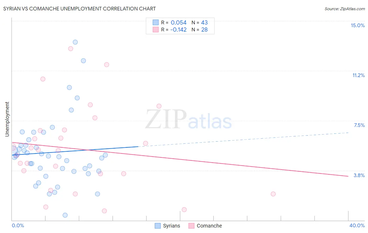 Syrian vs Comanche Unemployment