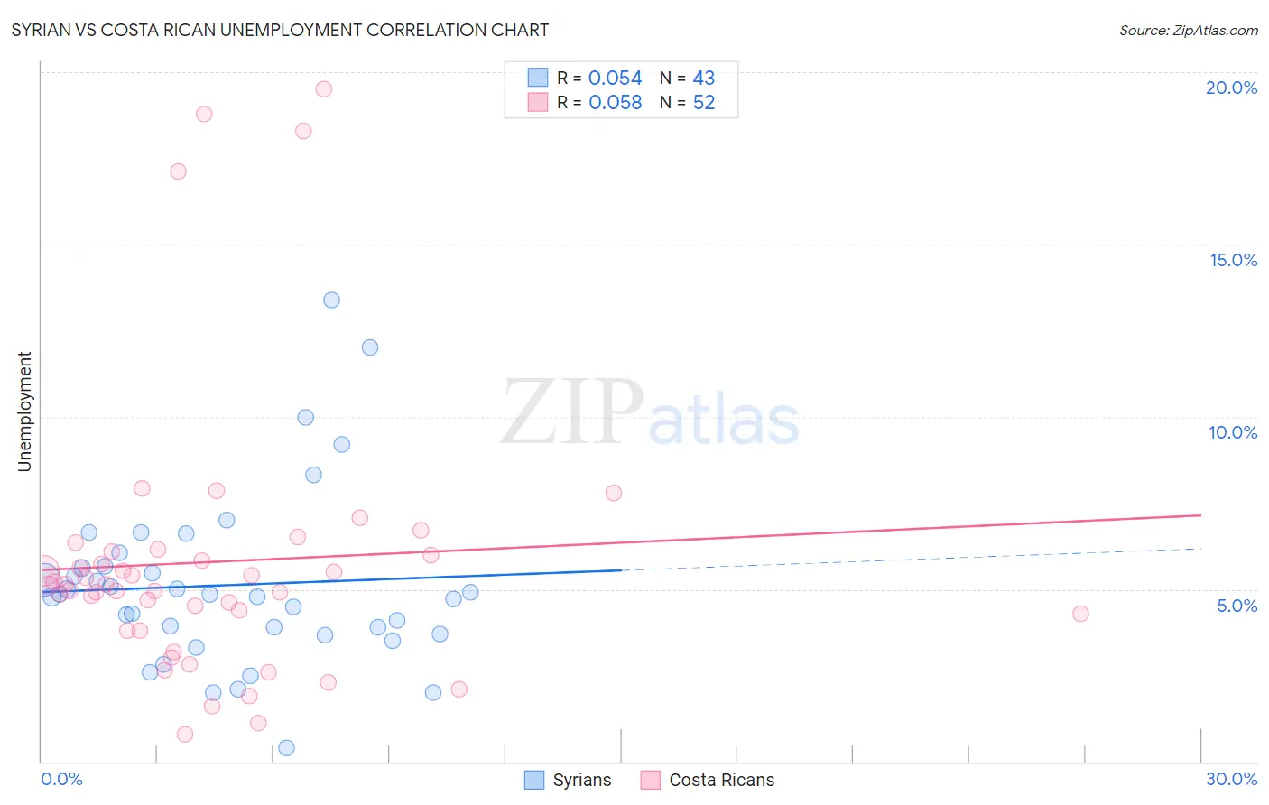 Syrian vs Costa Rican Unemployment