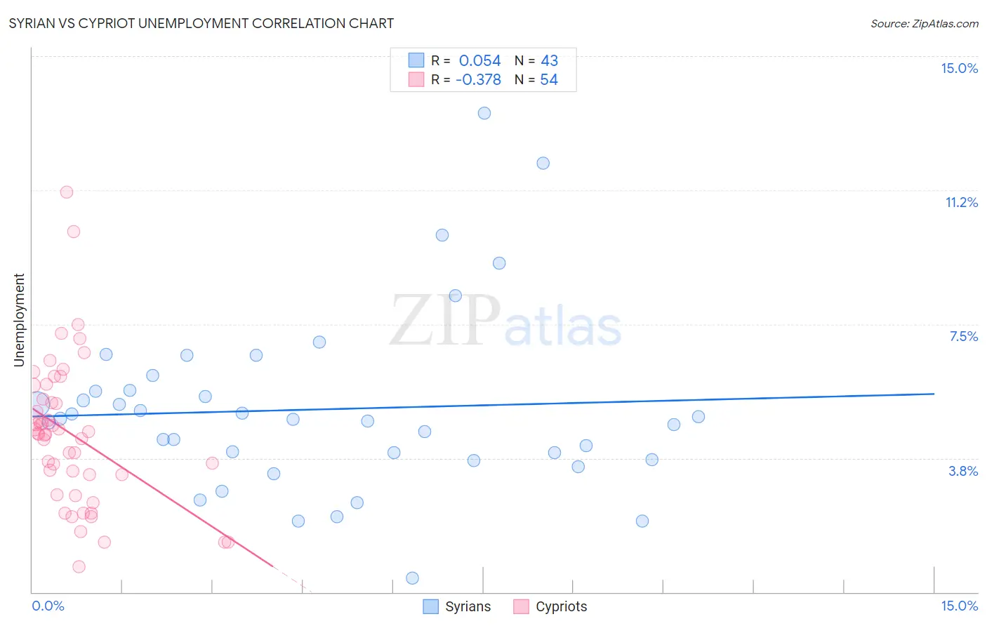 Syrian vs Cypriot Unemployment