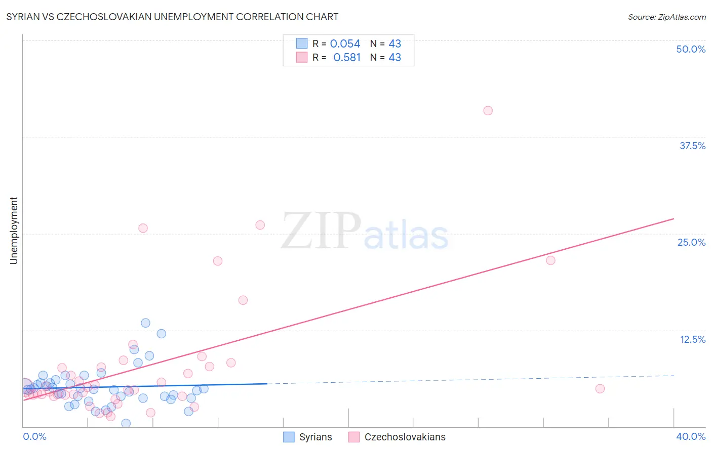 Syrian vs Czechoslovakian Unemployment