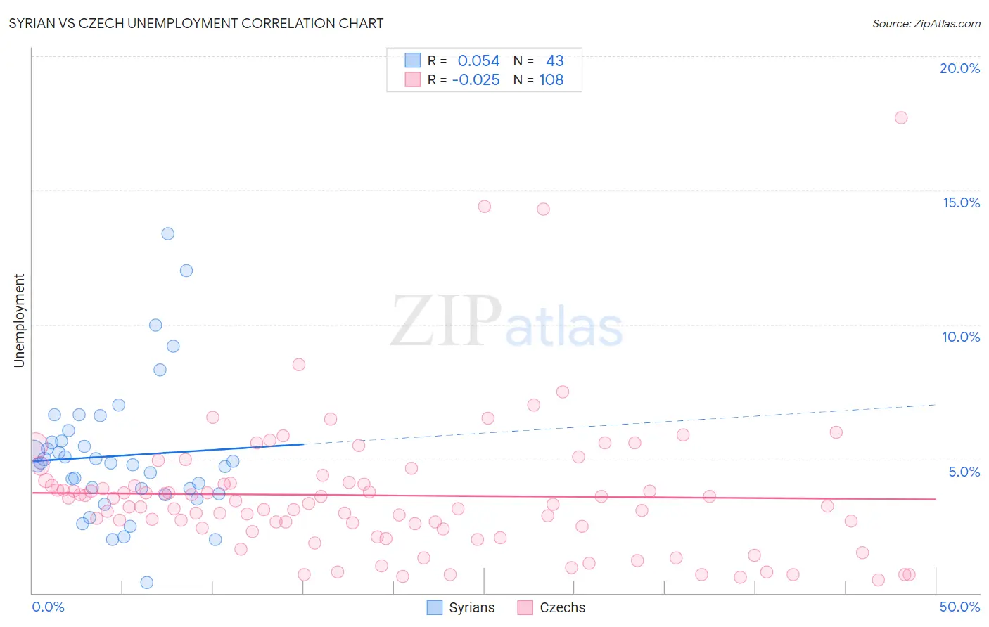 Syrian vs Czech Unemployment