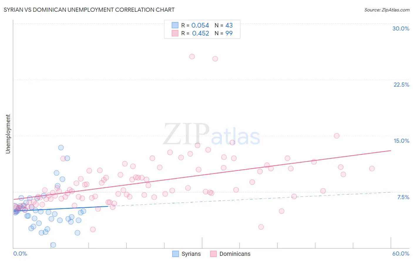 Syrian vs Dominican Unemployment