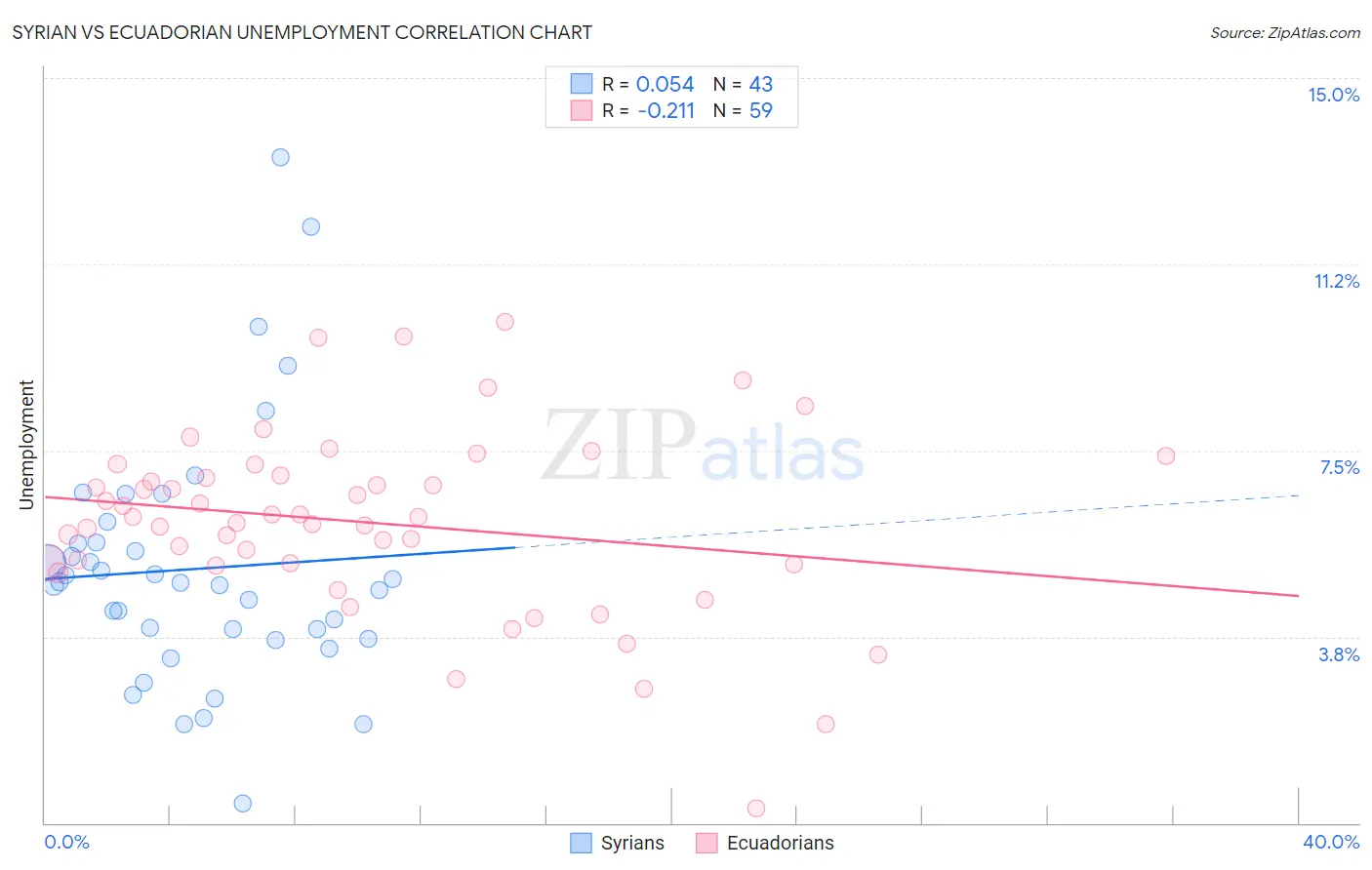 Syrian vs Ecuadorian Unemployment