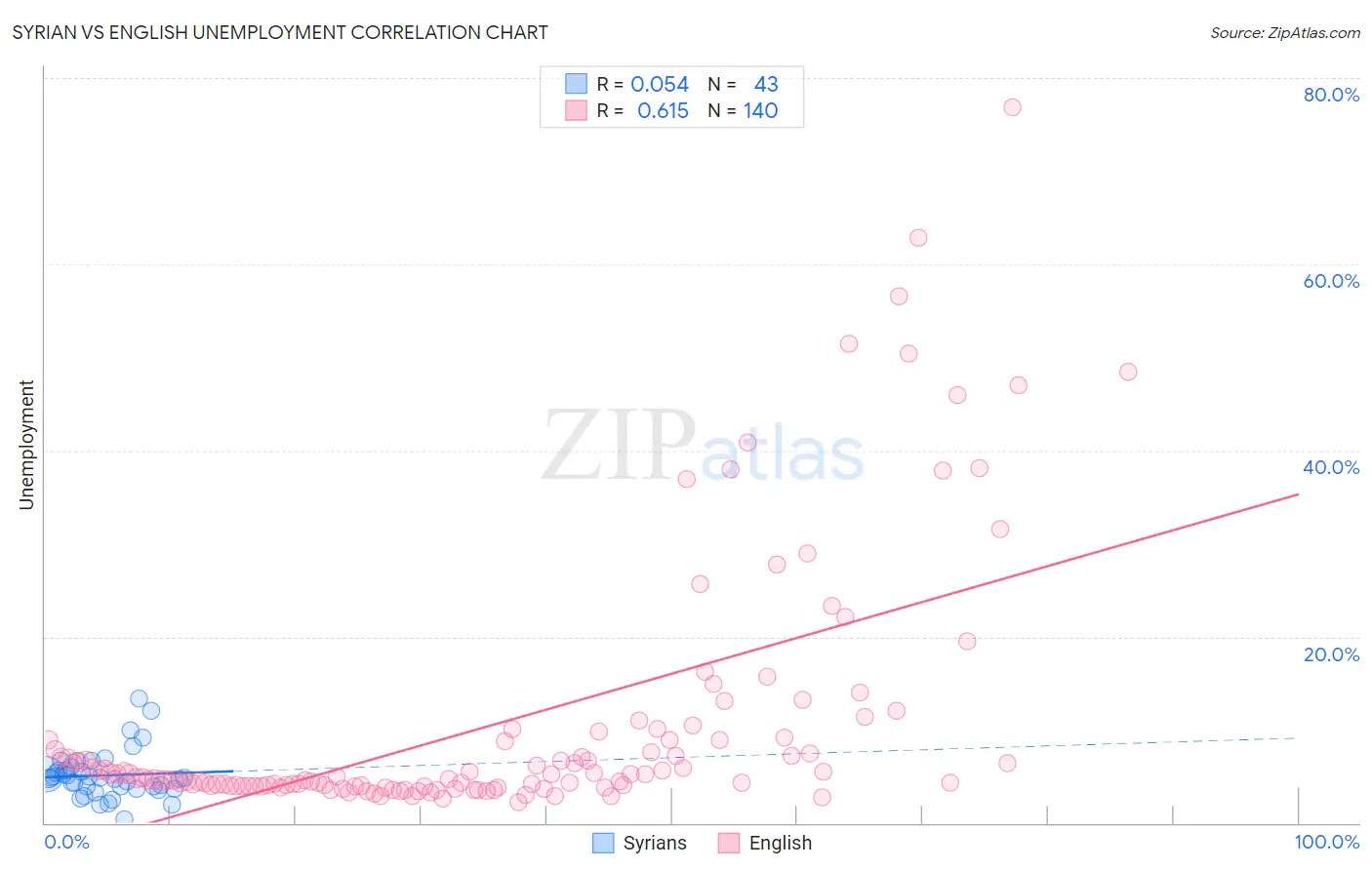 Syrian vs English Unemployment