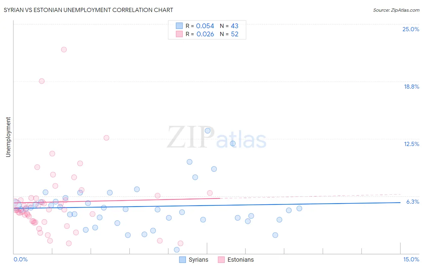 Syrian vs Estonian Unemployment