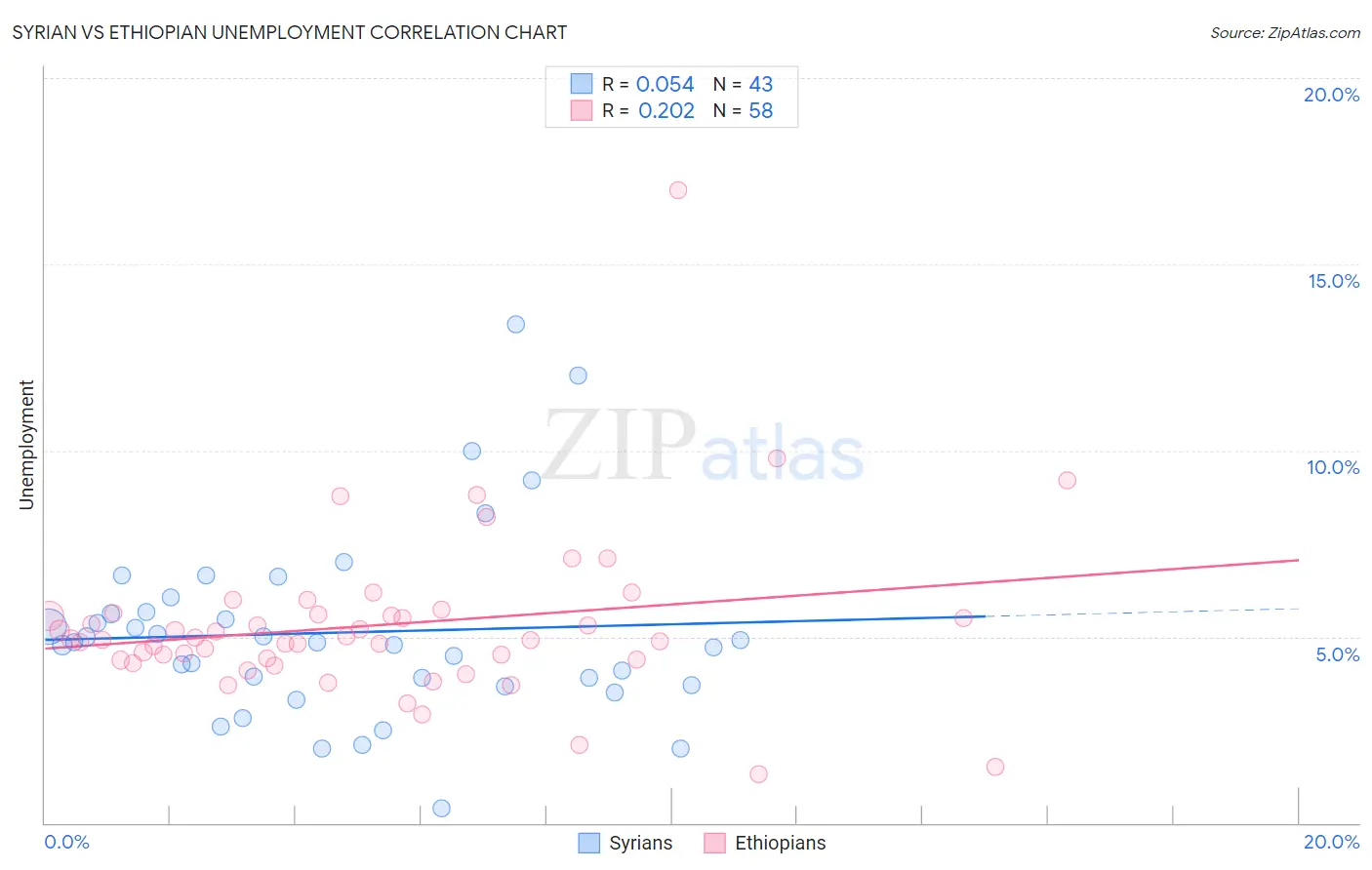 Syrian vs Ethiopian Unemployment