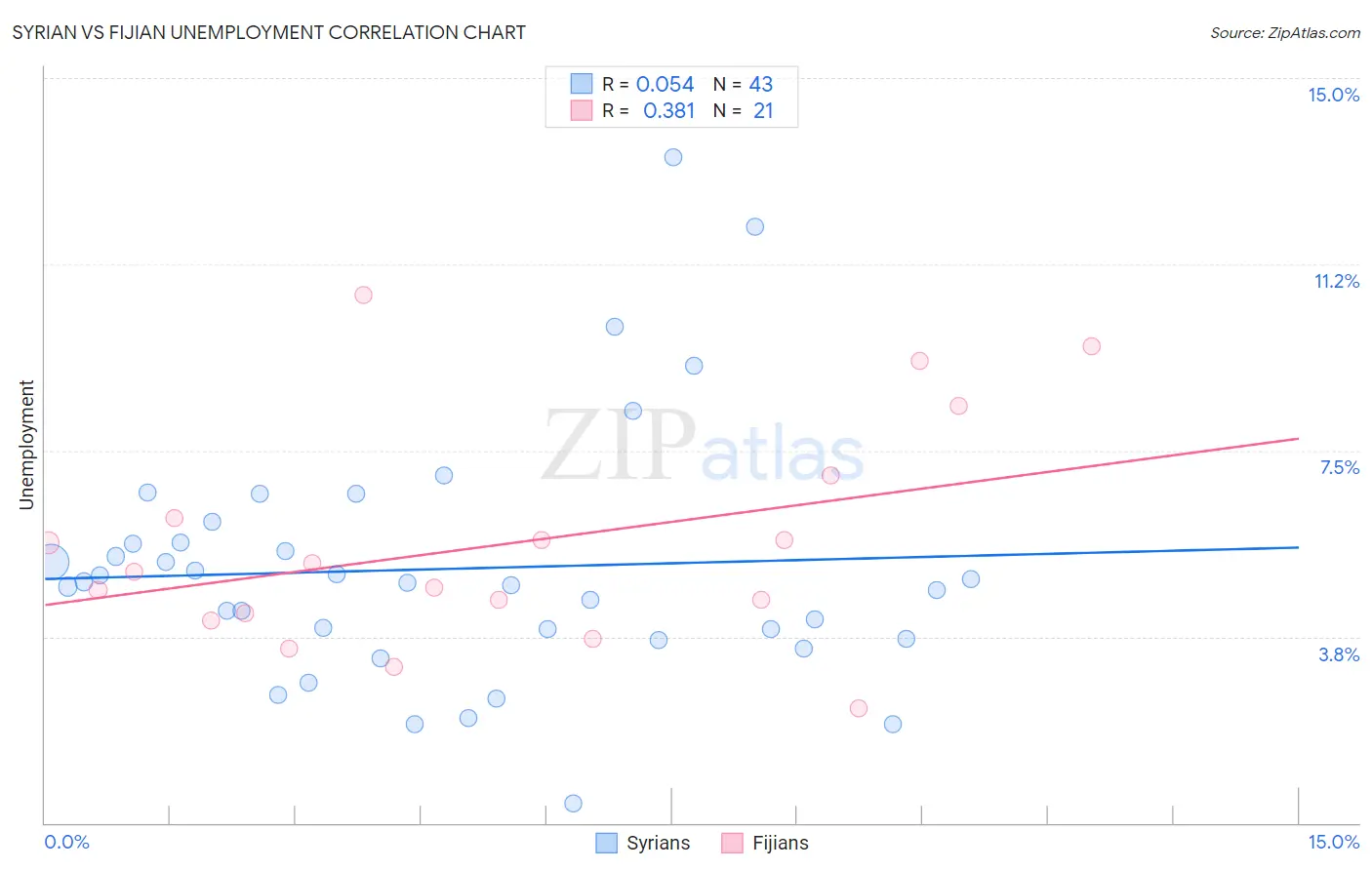 Syrian vs Fijian Unemployment