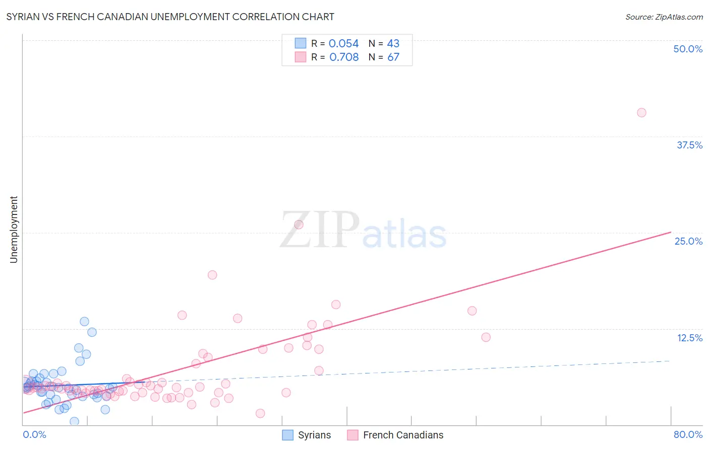 Syrian vs French Canadian Unemployment