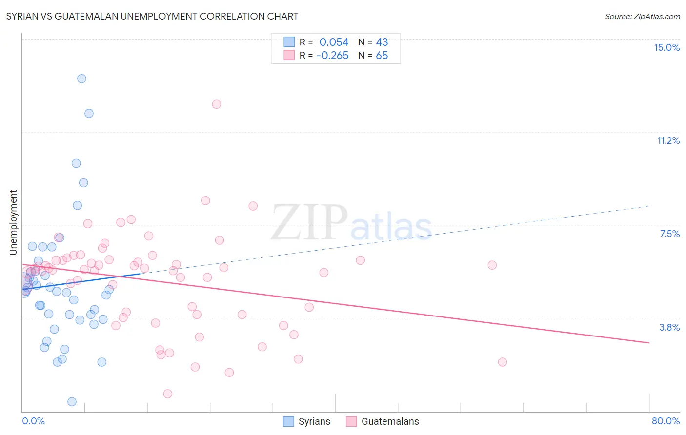 Syrian vs Guatemalan Unemployment