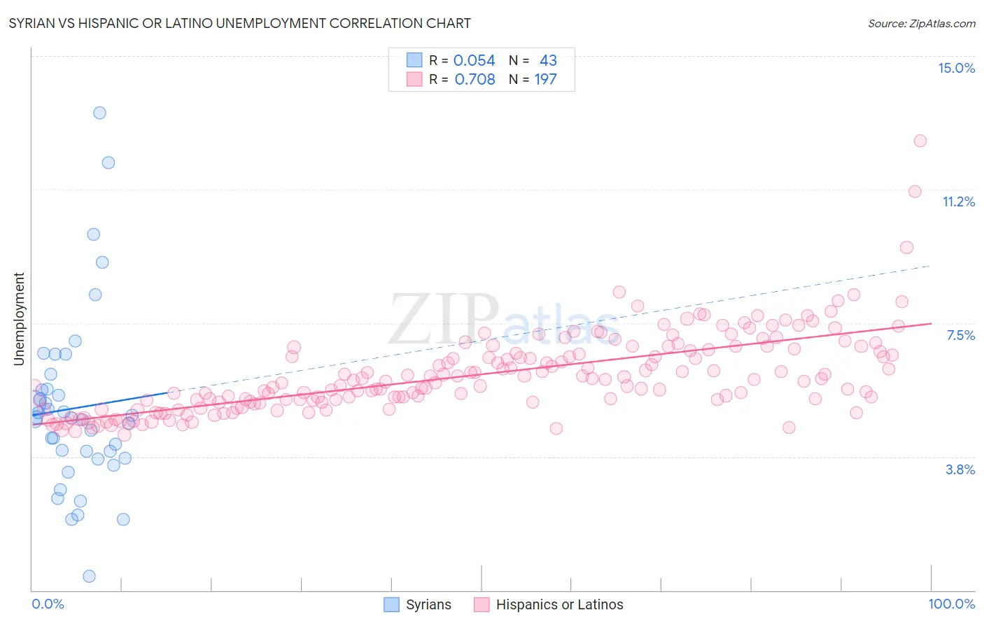 Syrian vs Hispanic or Latino Unemployment