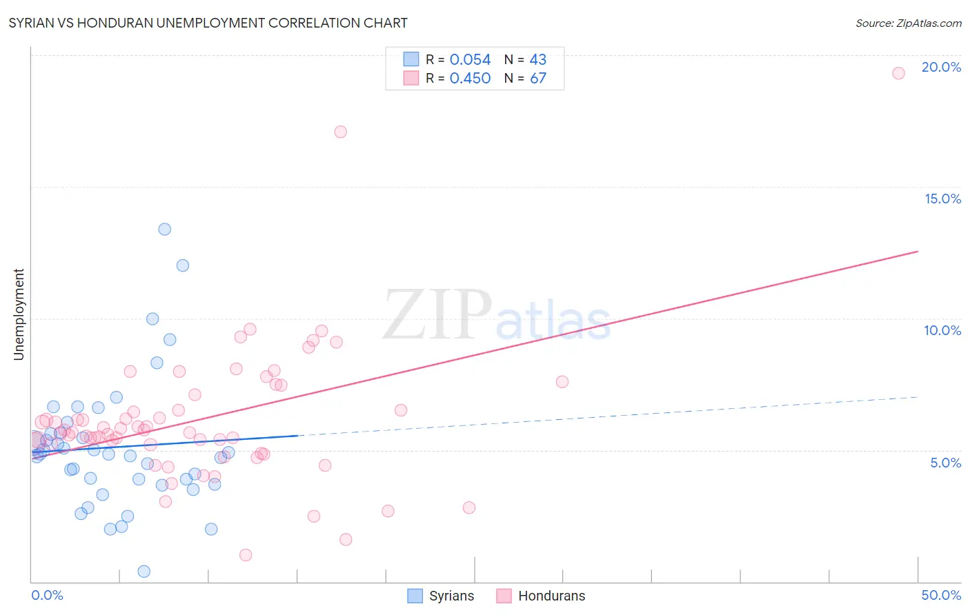 Syrian vs Honduran Unemployment