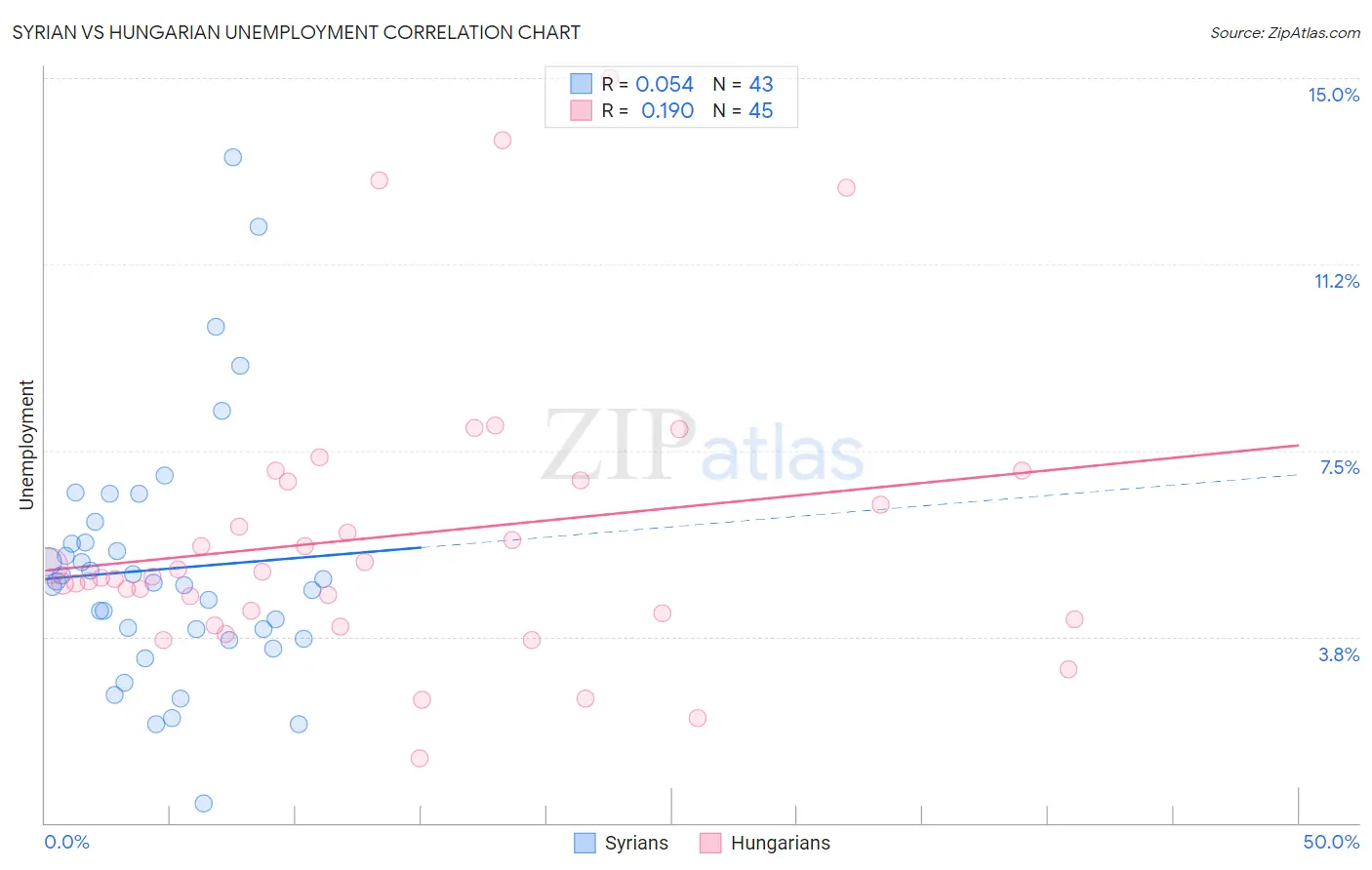 Syrian vs Hungarian Unemployment