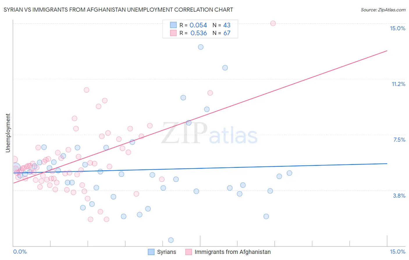Syrian vs Immigrants from Afghanistan Unemployment